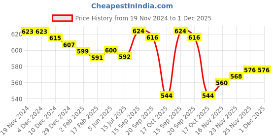 firstcry.com Babyhug Cotton Knit Full Length Lounge Pants with Frog Print Pack of 3 - Grey Green & Yellow babyhug Price History Graph from 19 Nov 2024 to 30 Nov 2025