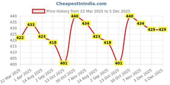firstcry.com Babyhug Cotton Knit Full Length Lounge Pants with Mountain Explorer Print - Maroon babyhug Price History Graph from 22 Mar 2025 to 5 Dec 2025