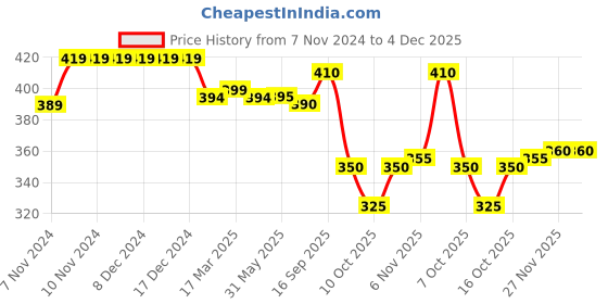firstcry.com Babyhug Cotton Knit Full Length Lounge Pants With Number Print - Yellow babyhug Price History Graph from 7 Nov 2024 to 4 Dec 2025