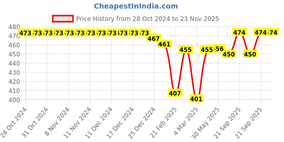 firstcry.com Babyhug Cotton Knit Full Length Lounge Pants with Polka Dot & Floral Print Pack of 2 - Yellow & Pink babyhug Price History Graph from 28 Oct 2024 to 23 Nov 2025