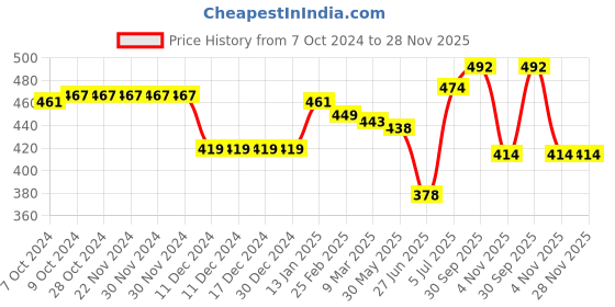 firstcry.com Babyhug Cotton Knit Full Length Lounge Pants with Polka Dots & Hearts Print Pack of 2 - Multicolour babyhug Price History Graph from 7 Oct 2024 to 27 Nov 2025