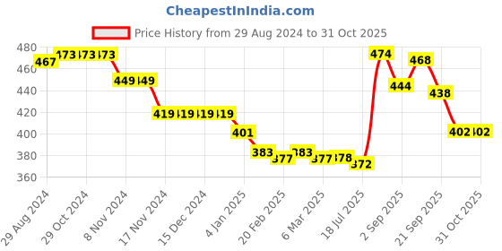 firstcry.com Babyhug Cotton Knit Full Length Lounge Pants with Rainbow & Heart Print Pack of 2 - Multicolour babyhug Price History Graph from 29 Aug 2024 to 29 Oct 2025