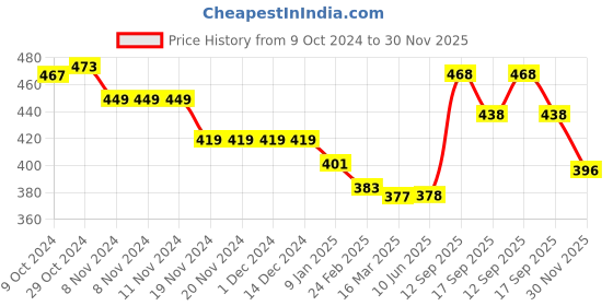 firstcry.com Babyhug Cotton Knit Full Length Lounge Pants with Rainbow & Heart Print Pack of 2 - Multicolour babyhug Price History Graph from 9 Oct 2024 to 30 Nov 2025