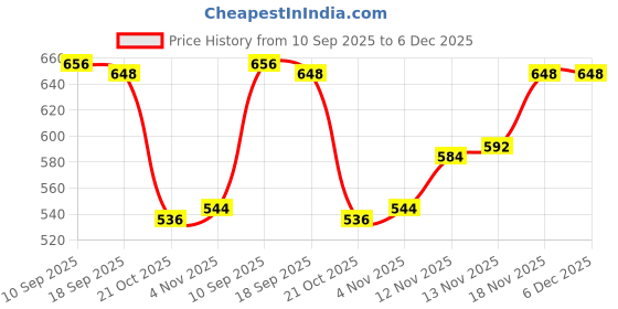 firstcry.com Babyhug Cotton Knit Full Length Lounge Pants With Sport Theme Text Print Pack of 3 - Red Blue & Navy Blue babyhug Price History Graph from 10 Sep 2025 to 5 Dec 2025