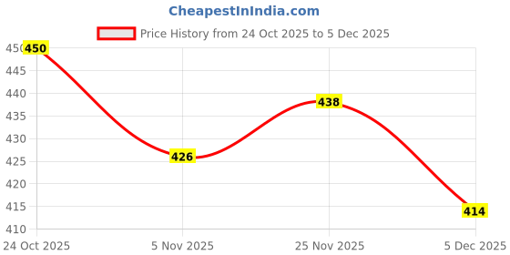 firstcry.com Babyhug Cotton Knit Full Length Lounge Pants with Sports Print Pack of 2 - Yellow & Blue babyhug Price History Graph from 24 Oct 2025 to 5 Dec 2025