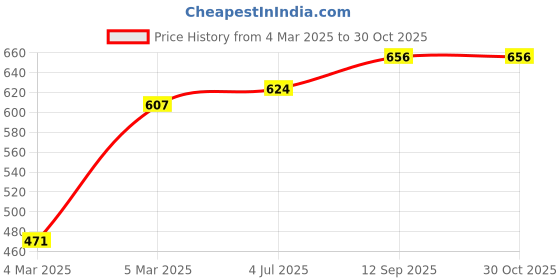 firstcry.com Babyhug Cotton Knit Full Length Lounge Pants with Star & Text Print Pack of 3 - Multicolour babyhug Price History Graph from 4 Mar 2025 to 30 Oct 2025