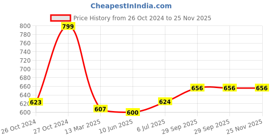 firstcry.com Babyhug Cotton Knit Full Length Lounge Pants with Star & Text Print Pack of 3 - Multicolour babyhug Price History Graph from 26 Oct 2024 to 24 Nov 2025