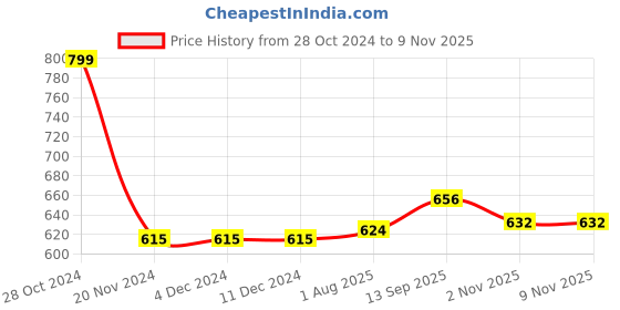 firstcry.com Babyhug Cotton Knit Full Length Lounge Pants with Stripes & Balls Print Pack of 3 - Yellow & Blue babyhug Price History Graph from 28 Oct 2024 to 8 Nov 2025