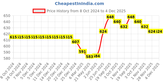 firstcry.com Babyhug Cotton Knit Full Length Lounge Pants with Stripes & Balls Print Pack of 3 - Yellow & Blue babyhug Price History Graph from 8 Oct 2024 to 4 Dec 2025