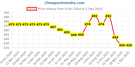 firstcry.com Babyhug Cotton Knit Full Length Lounge Pants With Stripes & Dino Print Pack Of 2 - Multicolor babyhug Price History Graph from 9 Oct 2024 to 30 Nov 2025