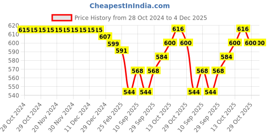 firstcry.com Babyhug Cotton Knit Full Length Lounge Pants with Stripes & Fox Print Pack of 3 - Maroon Grey & Blue babyhug Price History Graph from 28 Oct 2024 to 4 Dec 2025