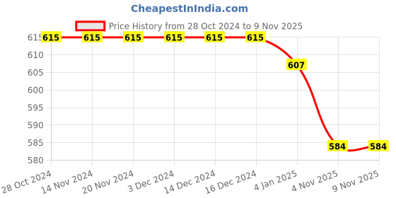 firstcry.com Babyhug Cotton Knit Full Length Lounge Pants with Stripes & Fox Print Pack of 3 - Maroon Grey & Blue babyhug Price History Graph from 28 Oct 2024 to 8 Nov 2025