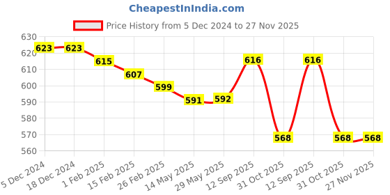 firstcry.com Babyhug Cotton Knit Full Length Lounge Pants With Stripes & Nautical Theme Print Pack Of 3 - Red & Navy babyhug Price History Graph from 5 Dec 2024 to 27 Nov 2025