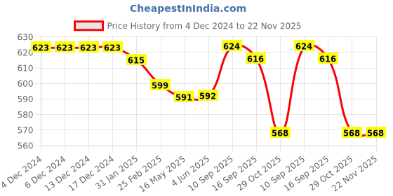 firstcry.com Babyhug Cotton Knit Full Length Lounge Pants With Stripes & Nautical Theme Print Pack Of 3 - Red & Navy babyhug Price History Graph from 4 Dec 2024 to 22 Nov 2025
