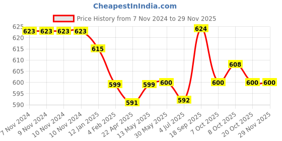 firstcry.com Babyhug Cotton Knit Full Length Lounge Pants With Stripes & Teddy Print Pack Of 3 - Orange Red & Blue babyhug Price History Graph from 7 Nov 2024 to 29 Nov 2025