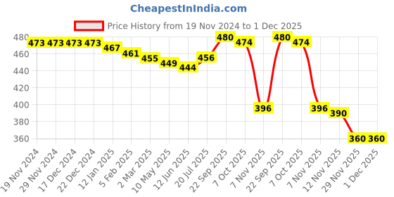 firstcry.com Babyhug Cotton Knit Full Length Lounge Pants With Tape Detail & Text Print Pack Of 2 - Pink & Navy Blue babyhug Price History Graph from 19 Nov 2024 to 30 Nov 2025
