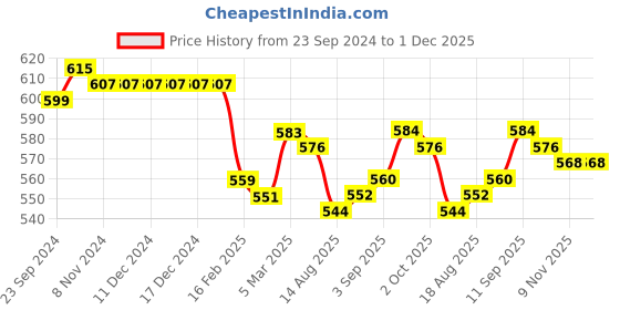 firstcry.com Babyhug Cotton Knit Full Length Lounge Pants with Text & Star Print Pack of 3 - Multicolour babyhug Price History Graph from 23 Sep 2024 to 1 Dec 2025