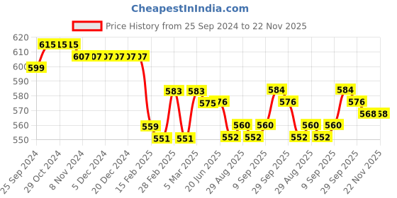 firstcry.com Babyhug Cotton Knit Full Length Lounge Pants with Text & Star Print Pack of 3 - Multicolour babyhug Price History Graph from 25 Sep 2024 to 22 Nov 2025