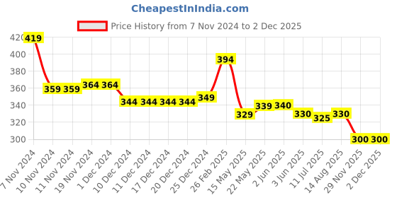 firstcry.com Babyhug Cotton Knit Full Length Lounge Pants With Text Print - Dark Pink babyhug Price History Graph from 7 Nov 2024 to 1 Dec 2025