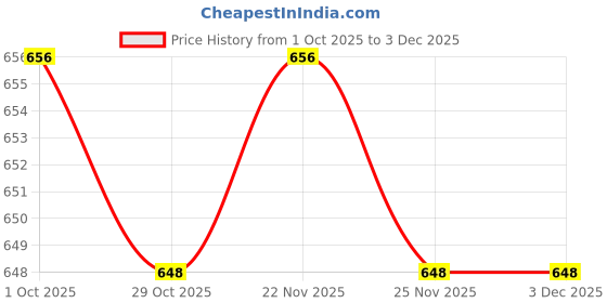 firstcry.com Babyhug Cotton Knit Full Length Lounge Pants With Text Print Pack Of 3 - Green Red & Yellow babyhug Price History Graph from 1 Oct 2025 to 3 Dec 2025