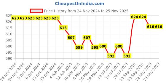 firstcry.com Babyhug Cotton Knit Full Length Lounge Pants With Text Print Pack Of 3 - Orange Pink & Lilac babyhug Price History Graph from 24 Nov 2024 to 24 Nov 2025