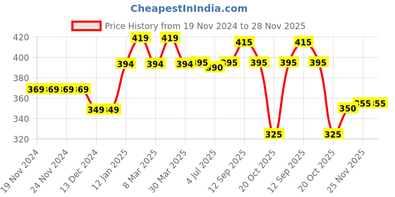firstcry.com Babyhug Cotton Knit Full Length Lounge Pants With Text Print - Red babyhug Price History Graph from 19 Nov 2024 to 27 Nov 2025