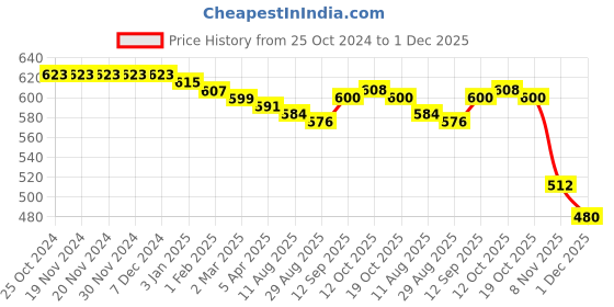firstcry.com Babyhug Cotton Knit Full Length Lounge Pants with Tree & Stripes Print Pack of 3 - Multicolor babyhug Price History Graph from 25 Oct 2024 to 1 Dec 2025