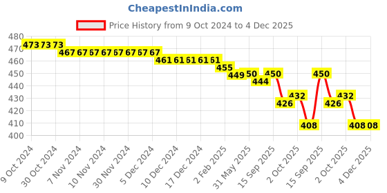 firstcry.com Babyhug Cotton Knit Full Length Lounge Pants With Varsity Print Pack Of 2 - Multicolor babyhug Price History Graph from 9 Oct 2024 to 4 Dec 2025