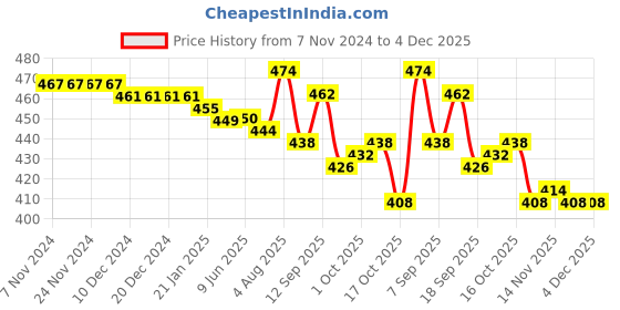 firstcry.com Babyhug Cotton Knit Full Length Lounge Pants With Varsity Print Pack Of 2 - Multicolor babyhug Price History Graph from 7 Nov 2024 to 4 Dec 2025