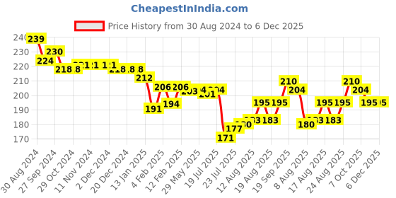 firstcry.com Babyhug Cotton Knit Full Length Lounge Pants With Varsity Print - Red babyhug Price History Graph from 30 Aug 2024 to 5 Dec 2025