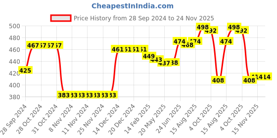 firstcry.com Babyhug Cotton Knit Full Length Lounge Pants with Vehicle Print Pack of 2 - Grey & Blue babyhug Price History Graph from 28 Sep 2024 to 24 Nov 2025