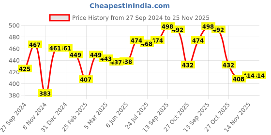 firstcry.com Babyhug Cotton Knit Full Length Lounge Pants with Vehicle Print Pack of 2 - Grey & Blue babyhug Price History Graph from 27 Sep 2024 to 24 Nov 2025