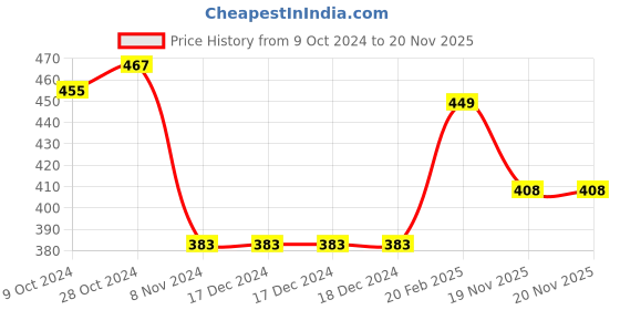 firstcry.com Babyhug Cotton Knit Full Length Lounge Pants with Vehicle Print Pack of 2 - Grey & Blue babyhug Price History Graph from 9 Oct 2024 to 20 Nov 2025