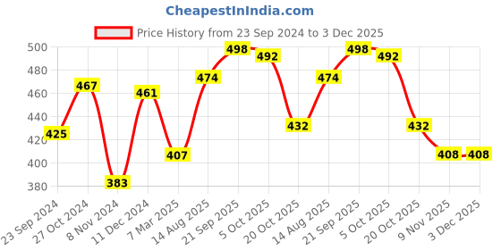 firstcry.com Babyhug Cotton Knit Full Length Lounge Pants with Vehicle Print Pack of 2 - Grey & Blue babyhug Price History Graph from 23 Sep 2024 to 3 Dec 2025
