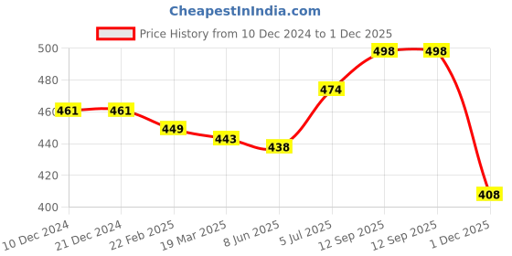 firstcry.com Babyhug Cotton Knit Full Length Lounge Pants with Vehicle Print Pack of 2 - Grey & Blue babyhug Price History Graph from 10 Dec 2024 to 1 Dec 2025