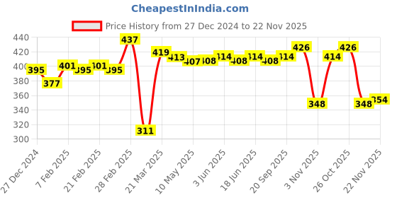 firstcry.com Babyhug Cotton Knit Full Length Lounge PantsText & Abstract Print Pack of 2- Blue babyhug Price History Graph from 27 Dec 2024 to 22 Nov 2025