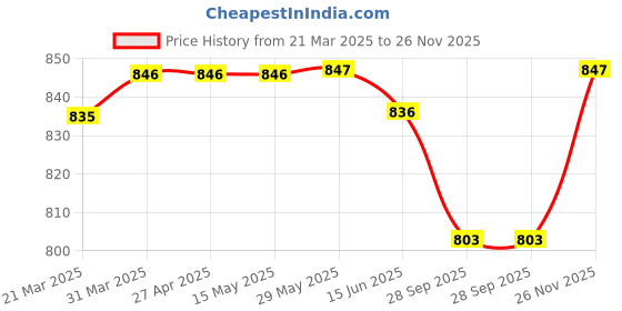 firstcry.com Babyhug Cotton Knit Full Length Lunge Pants with Sports Theme Print & Tape Detailing Pack of 5 - Multicolor babyhug Price History Graph from 21 Mar 2025 to 26 Nov 2025