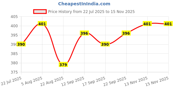 firstcry.com Babyhug Cotton Knit Full Length Night Suit With Floral & Text Print - Violet babyhug Price History Graph from 22 Jul 2025 to 15 Nov 2025