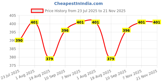 firstcry.com Babyhug Cotton Knit Full Length Night Suit With Floral & Text Print - Violet babyhug Price History Graph from 23 Jul 2025 to 21 Nov 2025