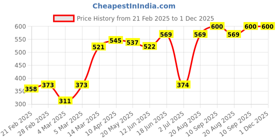 firstcry.com Babyhug Cotton Knit Full Length Panda and Heart Print Bootie Leggings - Multicolour babyhug Price History Graph from 21 Feb 2025 to 30 Nov 2025