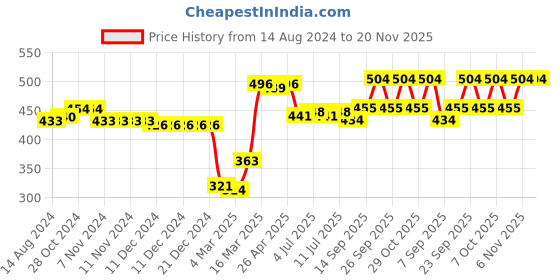 firstcry.com Babyhug Cotton Knit Full Length Penguin Print Diaper Pants Pack of 3 - Multicolour babyhug Price History Graph from 14 Aug 2024 to 20 Nov 2025