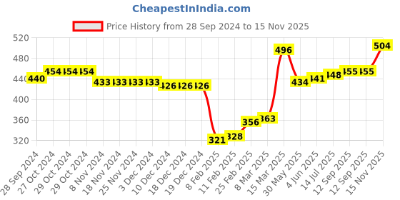 firstcry.com Babyhug Cotton Knit Full Length Penguin Print Diaper Pants Pack of 3 - Multicolour babyhug Price History Graph from 28 Sep 2024 to 15 Nov 2025
