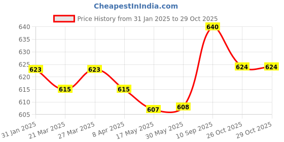 firstcry.com Babyhug Cotton Knit Full Length Polka Dots & Floral Printed Leggings Pack of 3 - Dark Pink Orange & Green babyhug Price History Graph from 31 Jan 2025 to 29 Oct 2025