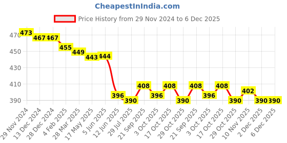 firstcry.com Babyhug Cotton Knit Full Length Printed & Striped Lounge Pants Pack of 2 - Blue & Red babyhug Price History Graph from 29 Nov 2024 to 5 Dec 2025