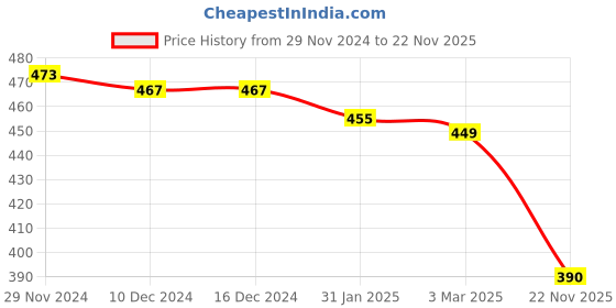 firstcry.com Babyhug Cotton Knit Full Length Printed & Striped Lounge Pants Pack of 2 - Blue & Red babyhug Price History Graph from 29 Nov 2024 to 22 Nov 2025