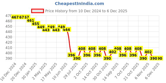firstcry.com Babyhug Cotton Knit Full Length Printed & Striped Lounge Pants Pack of 2 - Blue & Red babyhug Price History Graph from 10 Dec 2024 to 6 Dec 2025