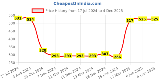 firstcry.com Babyhug Cotton Knit Full Length Robo & Stars Printed Diaper Pants Pack of 3 - Multicolour babyhug Price History Graph from 17 Jul 2024 to 2 Dec 2025