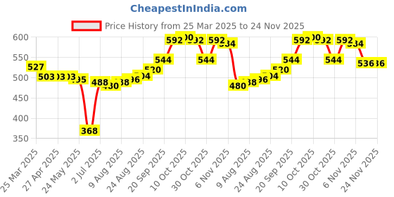 firstcry.com Babyhug Cotton Knit Full Length Solid Color Lounge Pants with Pocket Detailing Pack of 3 - Pink & Navy Blue babyhug Price History Graph from 25 Mar 2025 to 23 Nov 2025