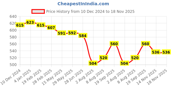 firstcry.com Babyhug Cotton Knit Full Length Solid Lounge Pants With Logo Print Pack of 3 - Violet Dark Pink & Pink babyhug Price History Graph from 10 Dec 2024 to 17 Nov 2025
