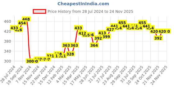 firstcry.com Babyhug Cotton Knit Full Length Star Print Diaper Leggings Pack of 3 - Multicolor babyhug Price History Graph from 28 Jul 2024 to 24 Nov 2025
